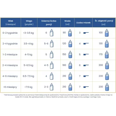 Enfamil Premium O-lac Mleko modyfikowane do stosowania przy objawach nietolerancji laktozy i biegunce od urodzenia 400 g Enfamil Premium O-lac Mleko modyfikowane do stosowania przy objawach nietolerancji laktozy i biegunce od urodzenia 400 g