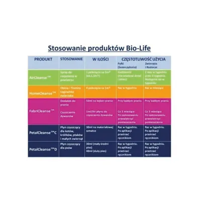 Bio-Life BIOLIFE PETAL CLEANSE™ D P�yn oczyszczaj�cy dla ps�w, zapobiegaj�cy alergii u ludzi 350 ml