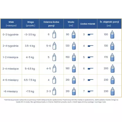 Enfamil Premium Comfort Mleko modyfikowane do stosowania w przypadku łagodnych zaburzeń trawienia od urodzenia 800 g Enfamil Premium Comfort Mleko modyfikowane do stosowania w przypadku łagodnych zaburzeń trawienia od urodzenia 800 g