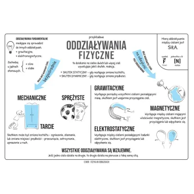 Fizyka w obrazkach. Notatki graficzne z fizyki w szkole podstawowej