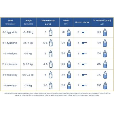 Enfamil Premium O-lac Mleko modyfikowane do stosowania przy objawach nietolerancji laktozy i biegunce od urodzenia 400 g